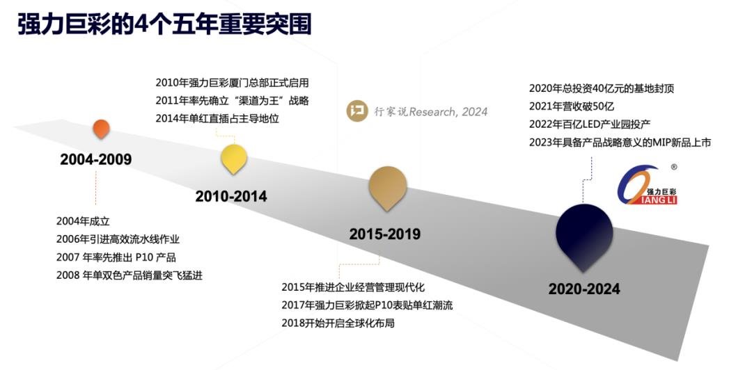 激蕩7300天，LED顯示屏出貨王的背后